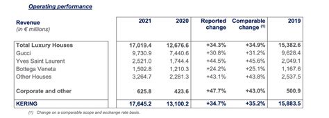 gucci annual report 2021 pdf|gucci revenue 2021.